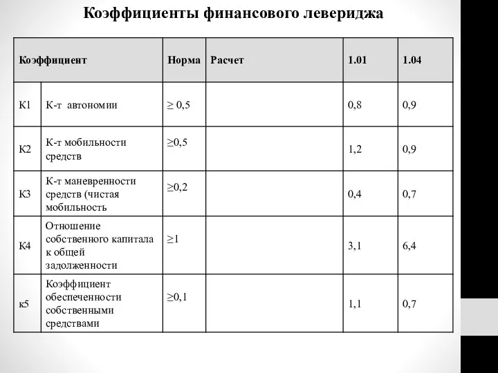 Коэффициенты финансового левериджа