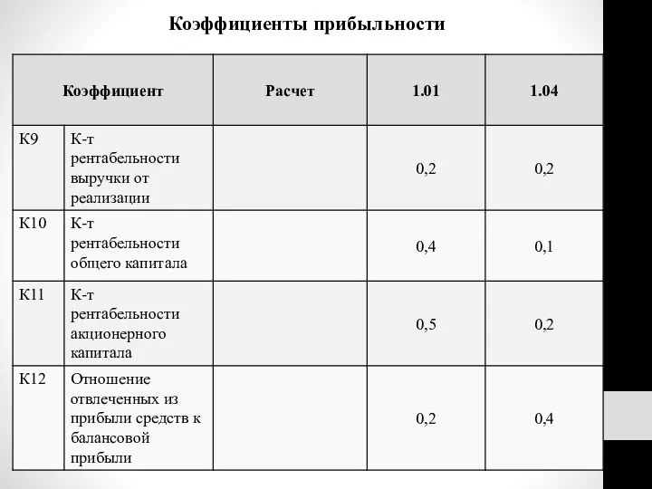 Коэффициенты прибыльности