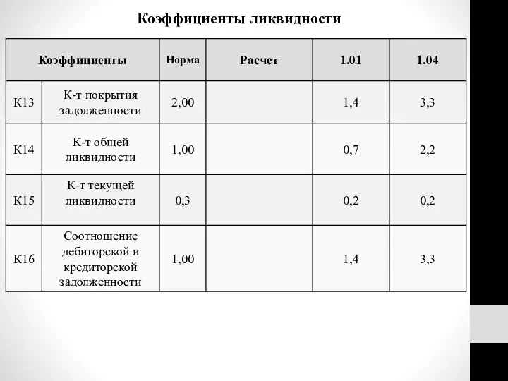 Коэффициенты ликвидности