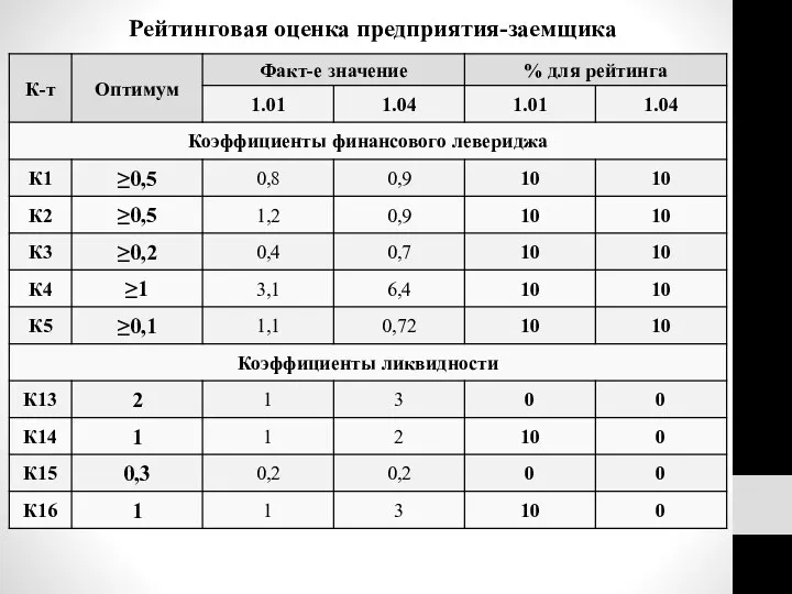 Рейтинговая оценка предприятия-заемщика