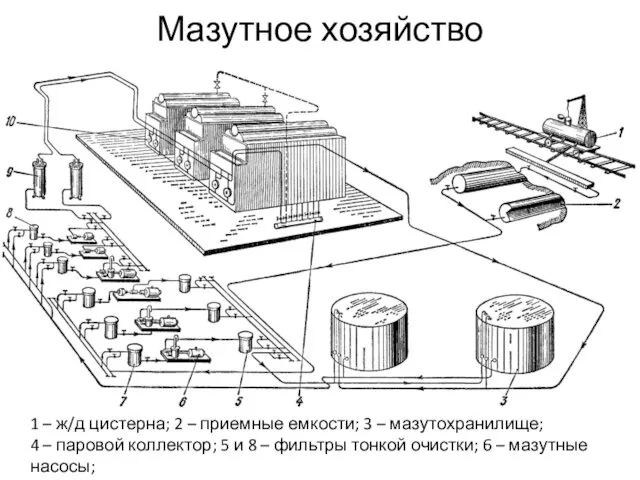 Мазутное хозяйство 1 – ж/д цистерна; 2 – приемные емкости;