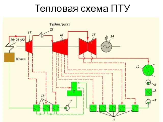 Тепловая схема ПТУ