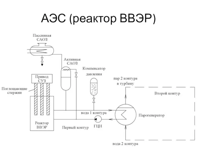 АЭС (реактор ВВЭР)