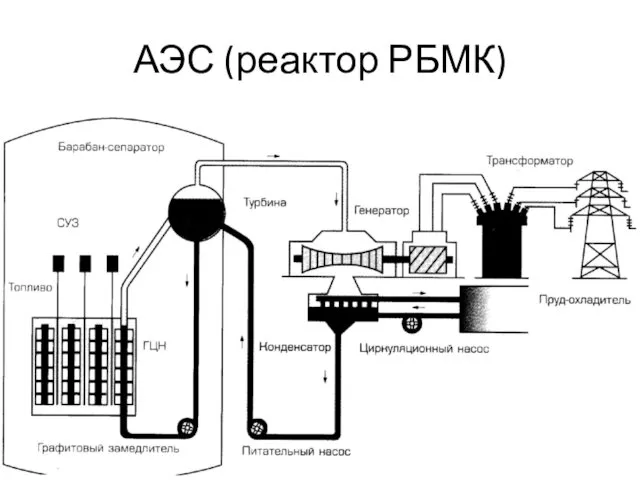 АЭС (реактор РБМК)