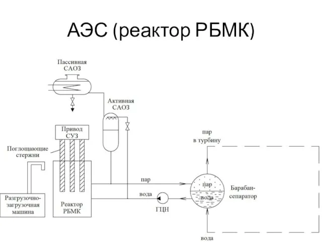 АЭС (реактор РБМК)