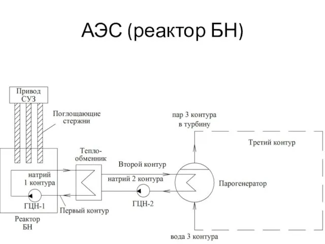 АЭС (реактор БН)