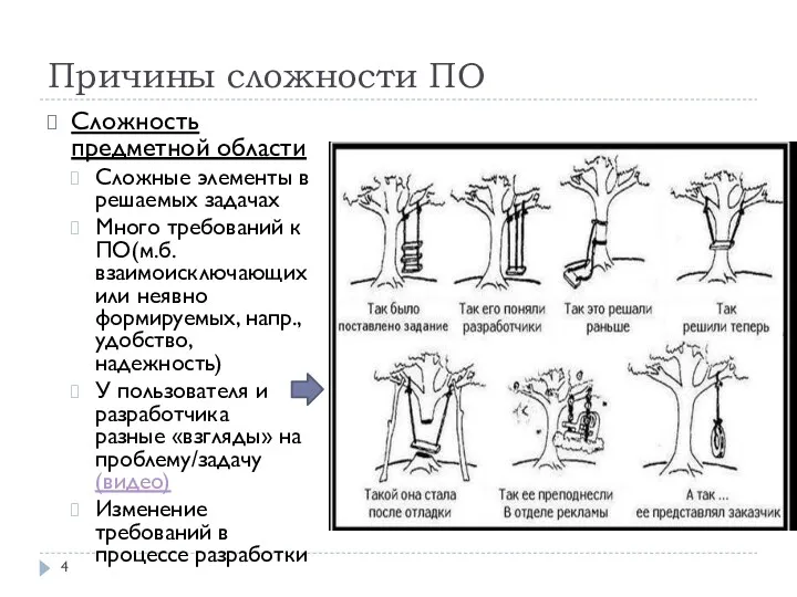 Причины сложности ПО Сложность предметной области Сложные элементы в решаемых