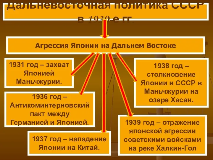 Дальневосточная политика СССР в 1930-е гг. Агрессия Японии на Дальнем