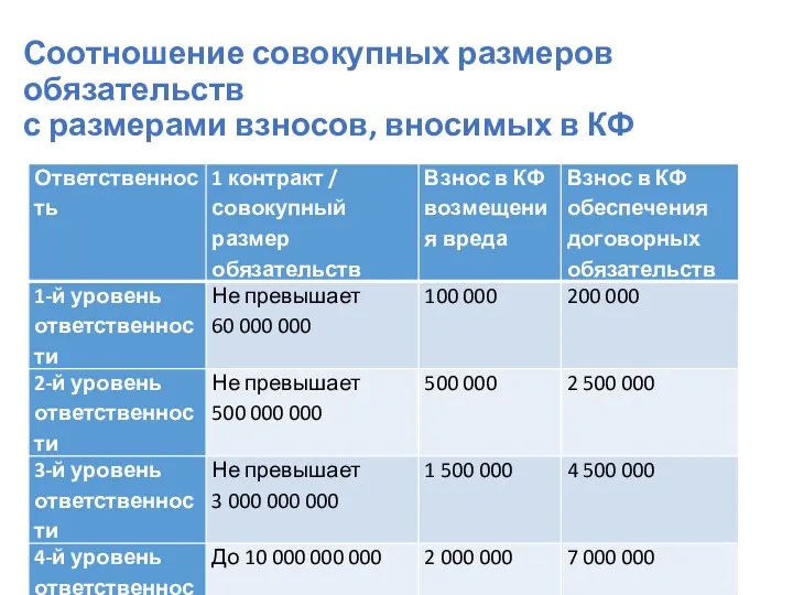 Соотношение совокупных размеров обязательств с размерами взносов, вносимых в КФ