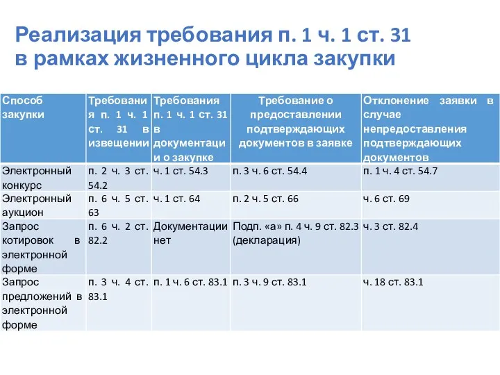 Реализация требования п. 1 ч. 1 ст. 31 в рамках жизненного цикла закупки