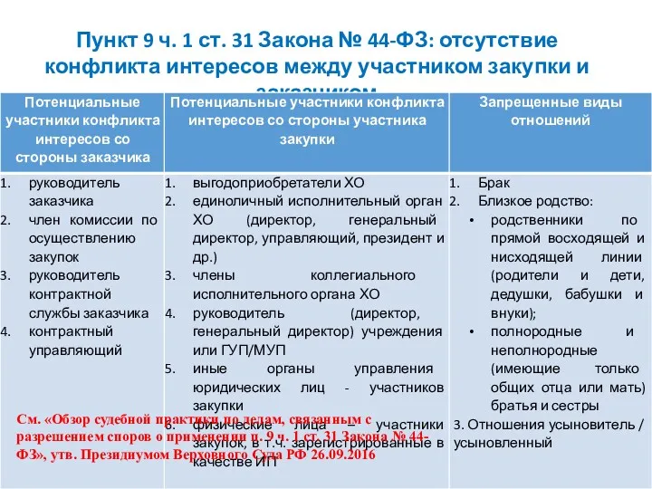 Пункт 9 ч. 1 ст. 31 Закона № 44-ФЗ: отсутствие конфликта интересов между