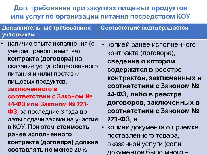 Доп. требования при закупках пищевых продуктов или услуг по организации питания посредством КОУ