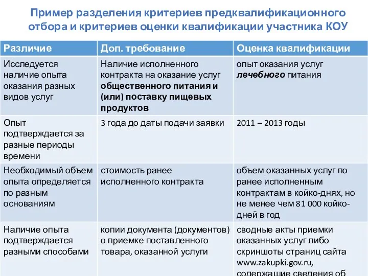 Пример разделения критериев предквалификационного отбора и критериев оценки квалификации участника КОУ