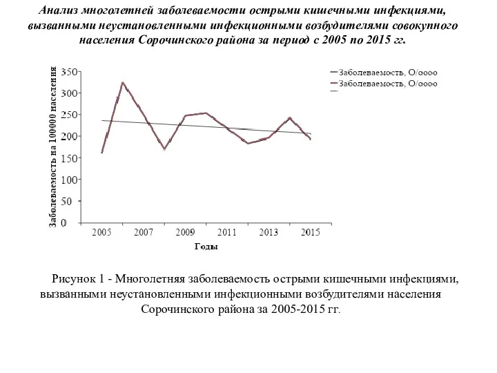 Анализ многолетней заболеваемости острыми кишечными инфекциями, вызванными неустановленными инфекционными возбудителями совокупного населения Сорочинского