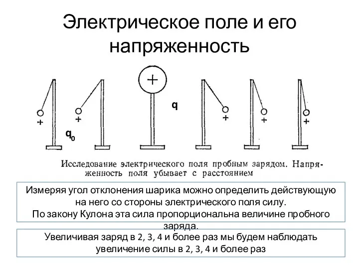 Электрическое поле и его напряженность q q0 Измеряя угол отклонения шарика можно определить