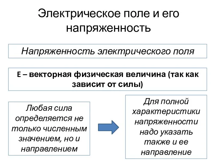 Электрическое поле и его напряженность Напряженность электрического поля E – векторная физическая величина