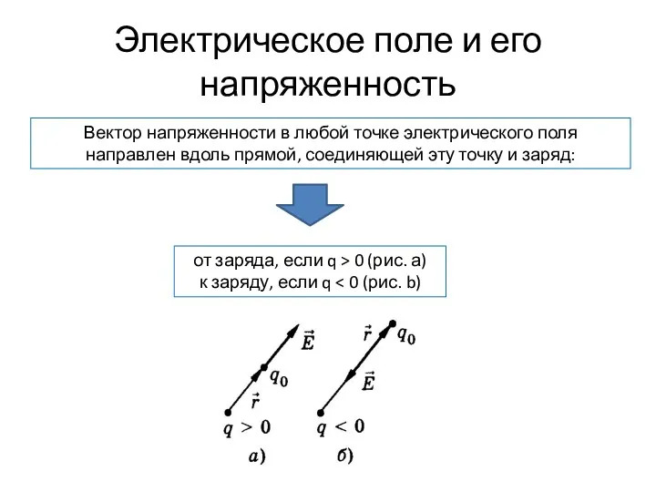 Электрическое поле и его напряженность Вектор напряженности в любой точке электрического поля направлен