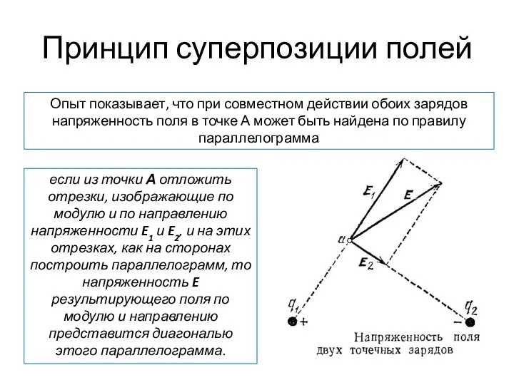 Принцип суперпозиции полей Опыт показывает, что при совместном действии обоих зарядов напряженность поля