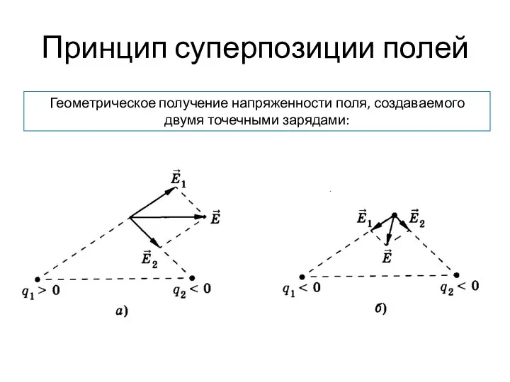 Принцип суперпозиции полей Геометрическое получение напряженности поля, создаваемого двумя точечными зарядами: