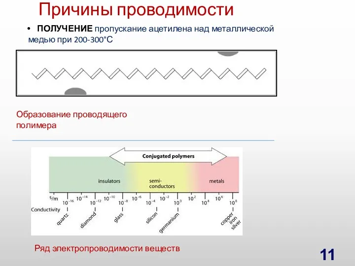 Причины проводимости Образование проводящего полимера Ряд электропроводимости веществ ПОЛУЧЕНИЕ пропускание ацетилена над металлической медью при 200-300°С