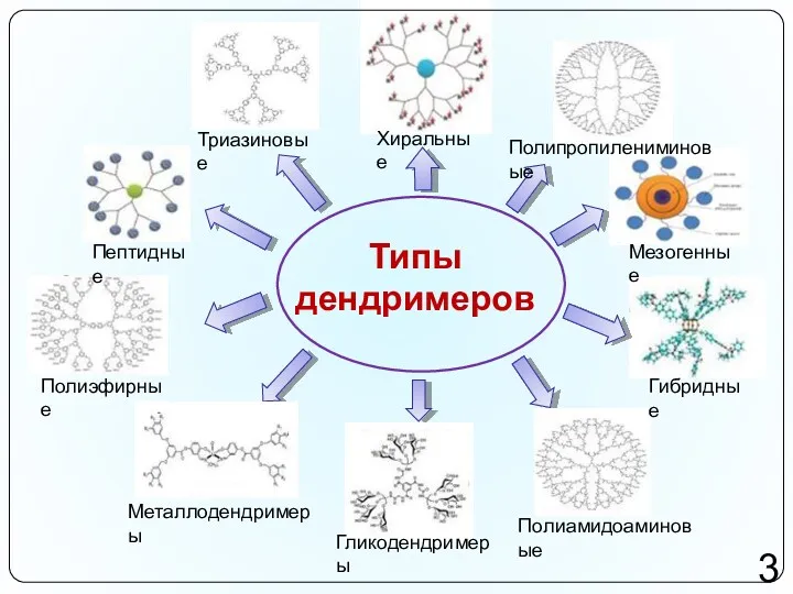 Типы дендримеров Хиральные Полипропилениминовые Полиамидоаминовые Мезогенные Гибридные Гликодендримеры Металлодендримеры Полиэфирные Пептидные Триазиновые