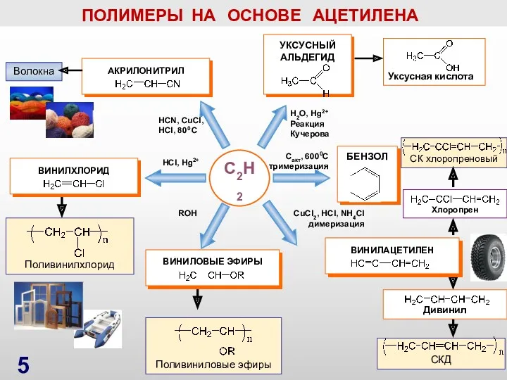 C2H2 HСl, Hg2+ H2O, Hg2+ Реакция Кучерова Сакт, 6000С тримеризация