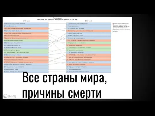 Все страны мира, причины смерти