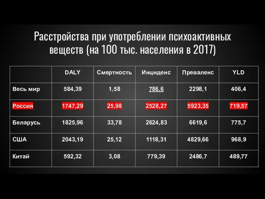 Расстройства при употреблении психоактивных веществ (на 100 тыс. населения в 2017)