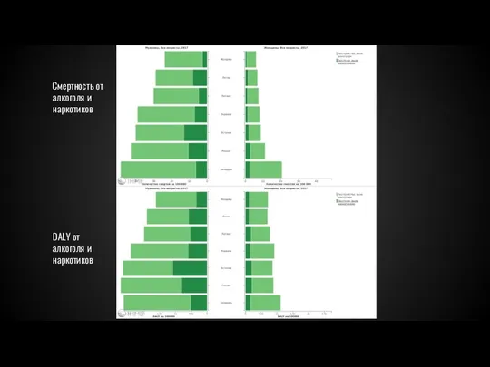 Смертность от алкоголя и наркотиков DALY от алкоголя и наркотиков