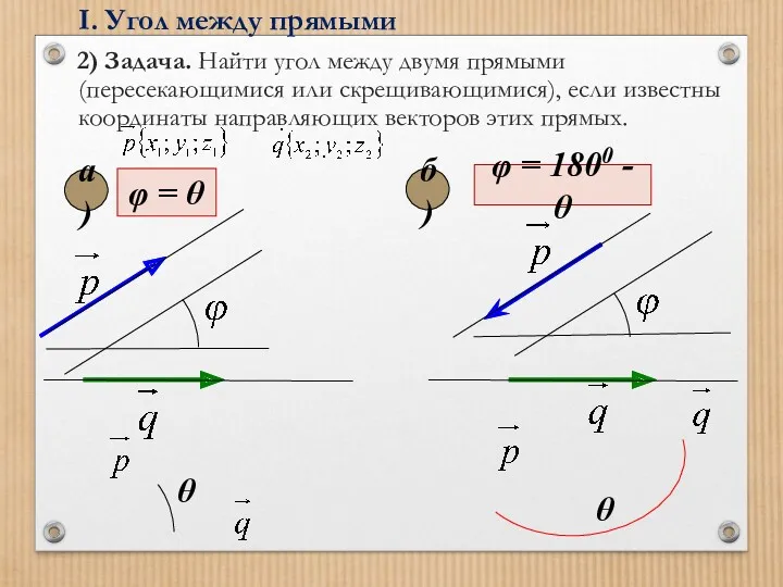 2) Задача. Найти угол между двумя прямыми (пересекающимися или скрещивающимися),