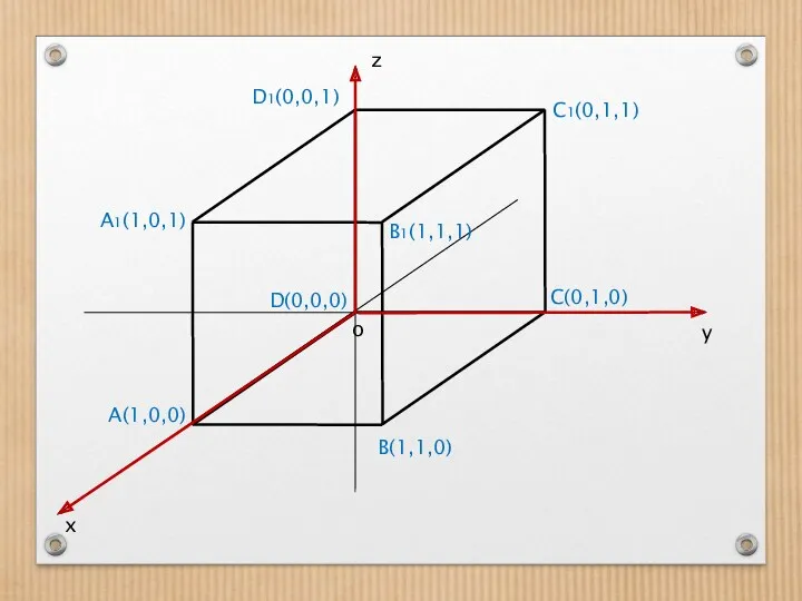 z y x o B(1,1,0) C(0,1,0) A1(1,0,1) D1(0,0,1) B1(1,1,1) C1(0,1,1) A(1,0,0) D(0,0,0)