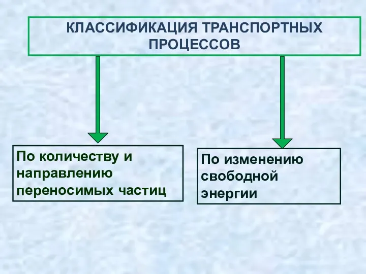 КЛАССИФИКАЦИЯ ТРАНСПОРТНЫХ ПРОЦЕССОВ По количеству и направлению переносимых частиц По изменению свободной энергии