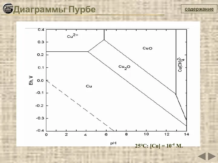содержание Диаграммы Пурбе 25°C: [Cu] = 10-4 M.