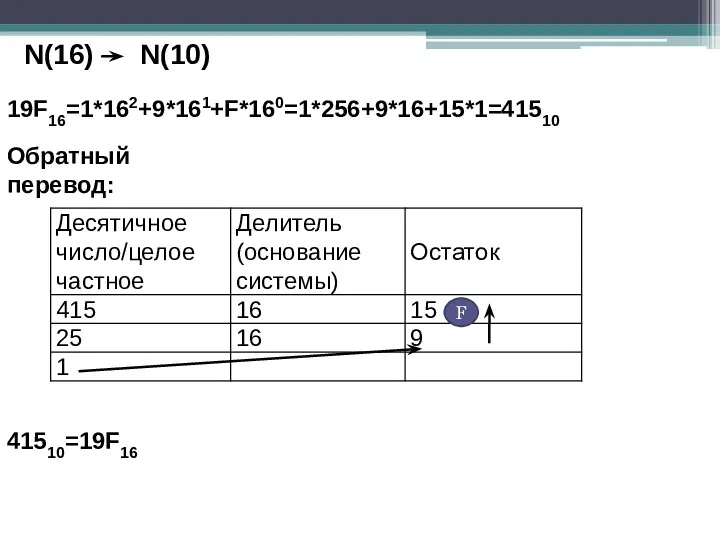 N(16) N(10) 19F16=1*162+9*161+F*160=1*256+9*16+15*1=41510 Обратный перевод: F 41510=19F16