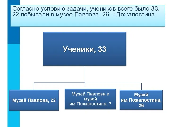 Согласно условию задачи, учеников всего было 33. 22 побывали в музее Павлова, 26 - Пожалостина.
