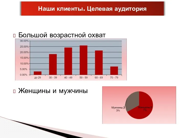 Большой возрастной охват Женщины и мужчины Наши клиенты. Целевая аудитория