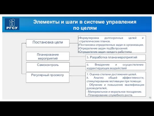 Элементы и шаги в системе управления по целям