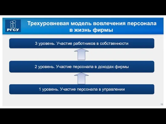 Трехуровневая модель вовлечения персонала в жизнь фирмы