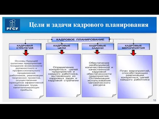 Цели и задачи кадрового планирования