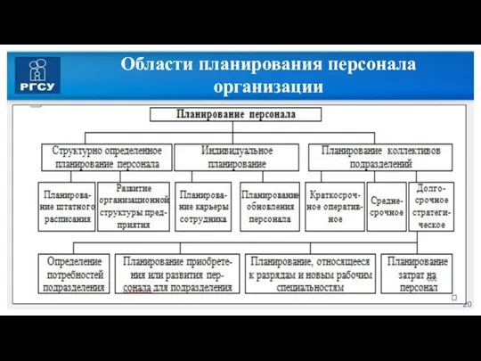 Области планирования персонала организации