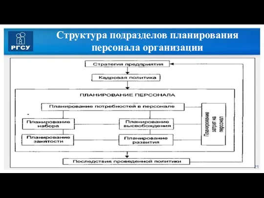 Структура подразделов планирования персонала организации