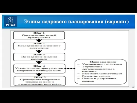 Этапы кадрового планирования (вариант)