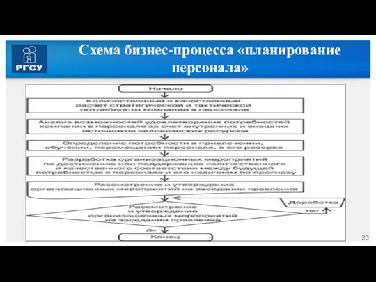 Схема бизнес-процесса «планирование персонала»