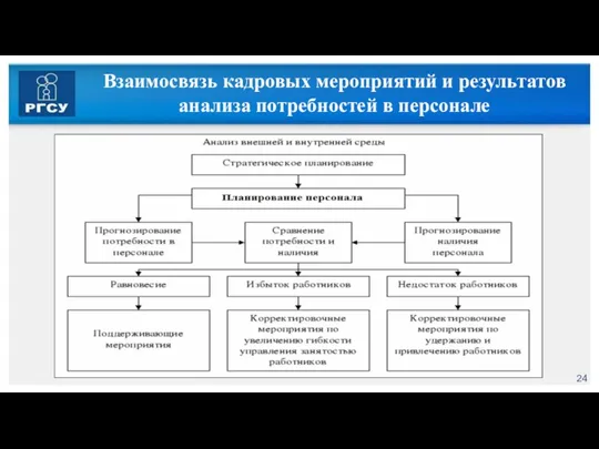 Взаимосвязь кадровых мероприятий и результатов анализа потребностей в персонале