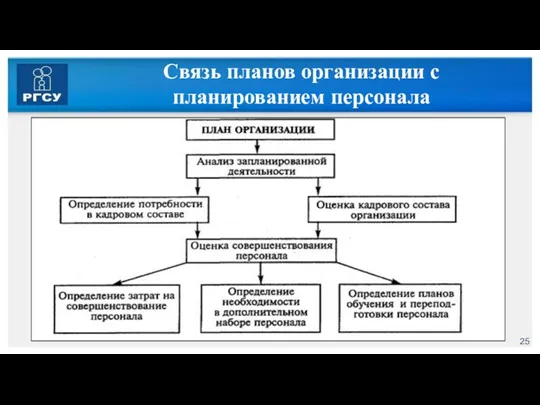 Связь планов организации с планированием персонала