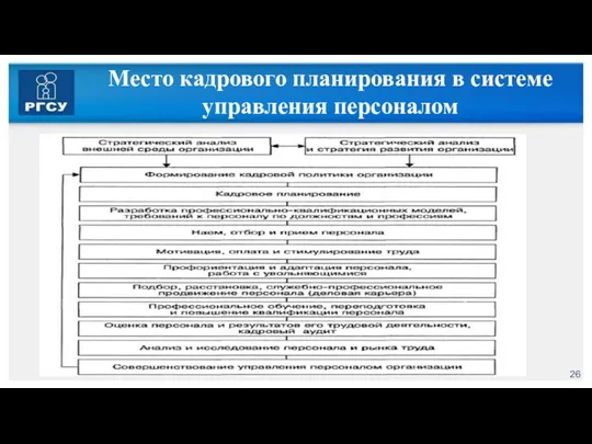 Место кадрового планирования в системе управления персоналом