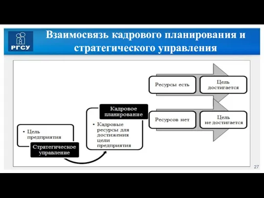 Взаимосвязь кадрового планирования и стратегического управления