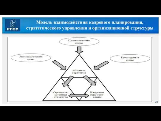 Модель взаимодействия кадрового планирования, стратегического управления и организационной структуры