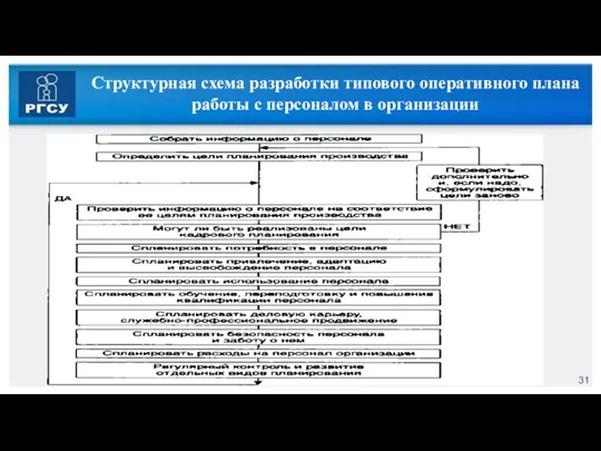 Структурная схема разработки типового оперативного плана работы с персоналом в организации