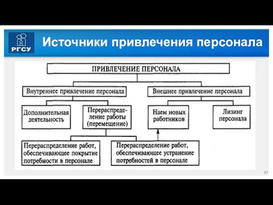 Источники привлечения персонала